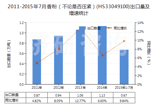 2011-2015年7月香粉（不論是否壓緊）(HS33049100)出口量及增速統(tǒng)計